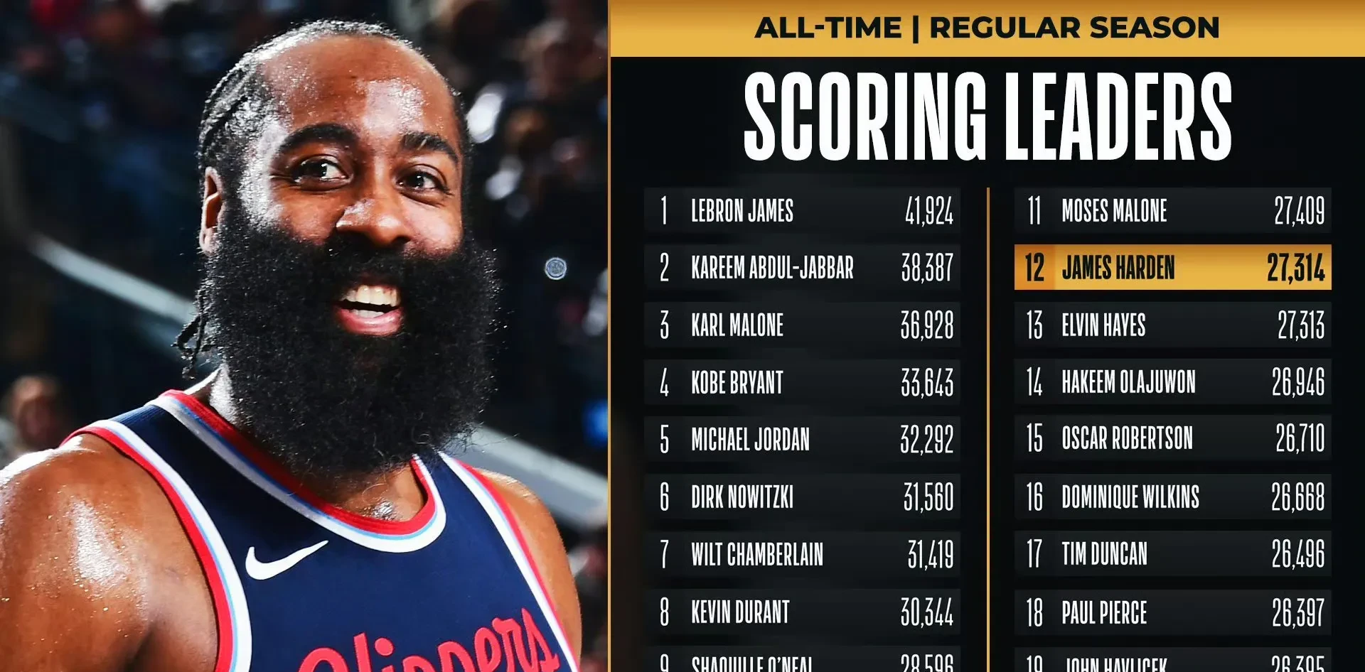 雷速-关于哈登连续七场比赛得分超过回归赛场，TL挑战极限！的信息